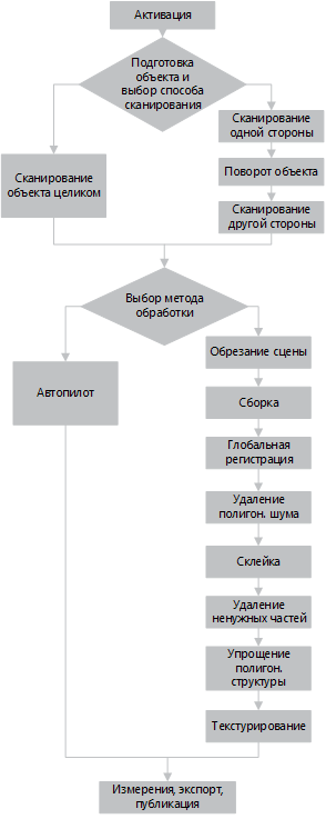 Scanning and processing steps